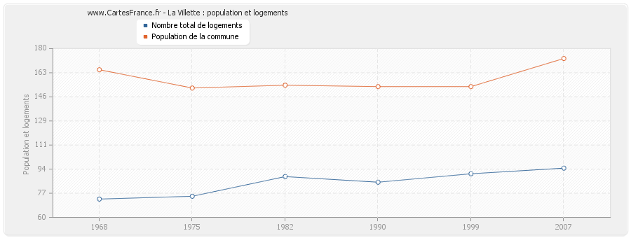 La Villette : population et logements